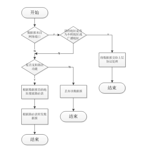 IP層的路由工作流程圖