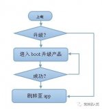 以STM8单片机为例,该如何实现Bootload...