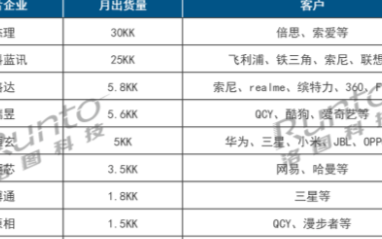 國產(chǎn)TWS耳機芯片引爆低端市場需求,智能音箱市場國產(chǎn)芯片份額超五成