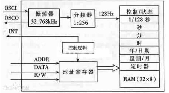 实时时钟的硬件结构_实时时钟故障怎么解决