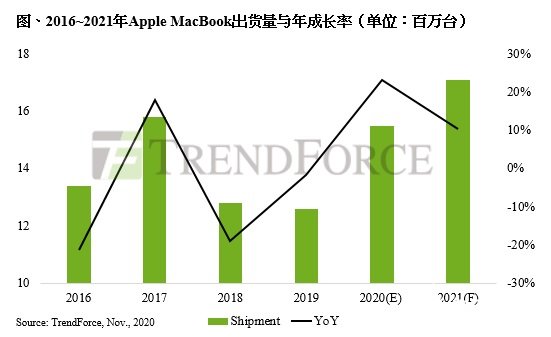 因M1芯片处理器拉动，2021年的MacBook需求大涨