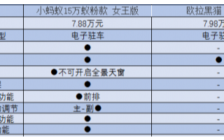 新能源汽车：欧拉黑猫与小蚂蚁15万蚁粉款对比