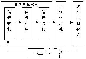 采用CPLD器件MAX7128實現溫度控制系統的應用設計