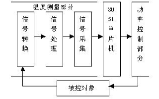 采用CPLD器件MAX7128实现温度控制系统的应用设计