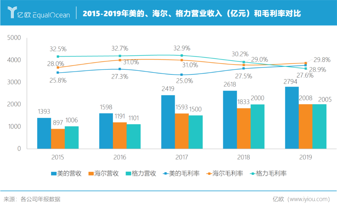 海尔的gdp