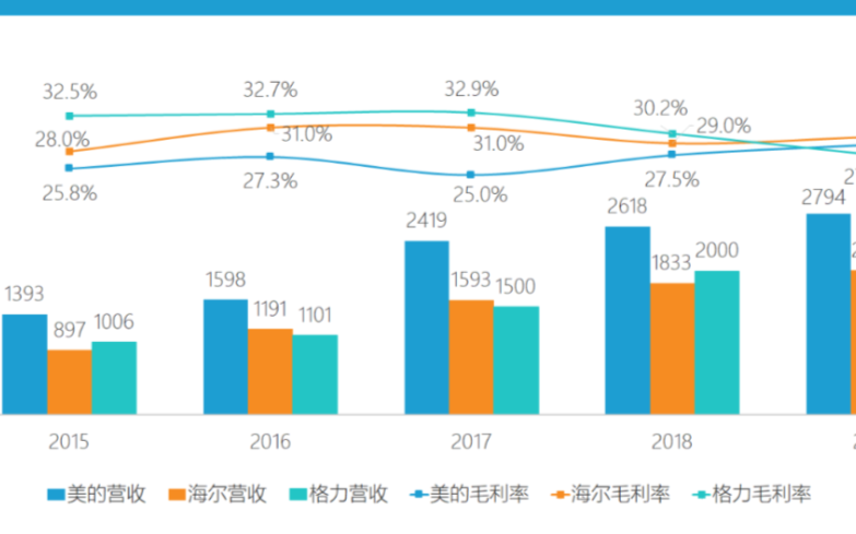 海尔发展智能家居并不具备入口和连接端的优势