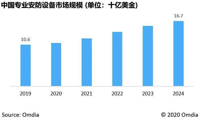 中国将持续引领并推动全球安防市场