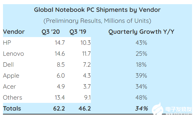 Q3季度全球筆記本電腦出貨量增長34%,惠普出貨量首次超過聯(lián)想