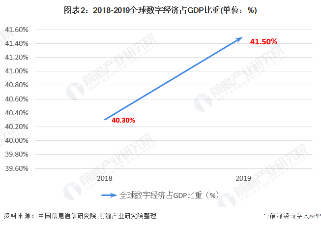 数字经济规模总量第一_世界经济总量图片