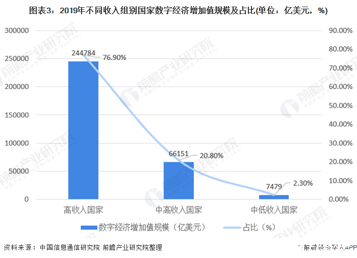 数字经济规模总量第一_世界经济总量图片