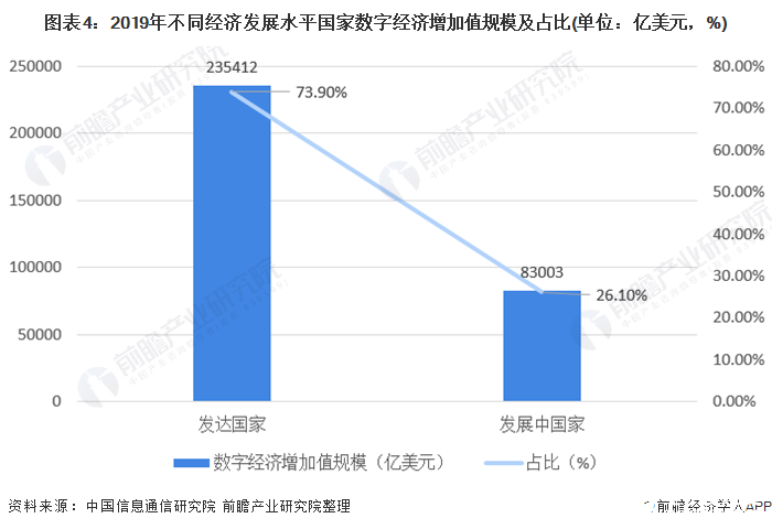 世界数字经济规模总量排名_世界经济总量排名