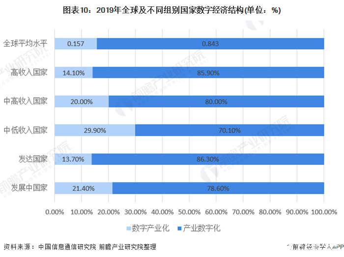 数字经济规模总量第一_世界经济总量图片