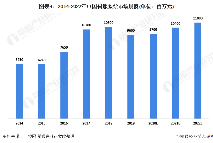 圖表4：2014-2022年中國伺服系統(tǒng)市場規(guī)模(單位：百萬元)