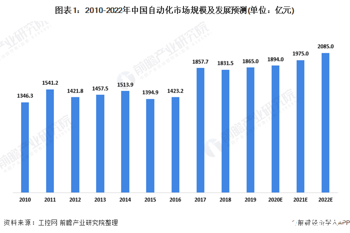 图表1：2010-2022年中国自动化市场规模及发展预测(单位：亿元)