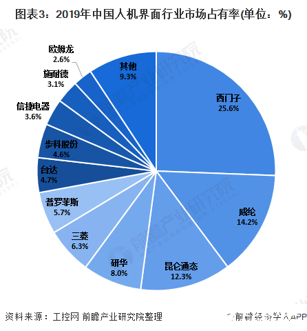 图表3：2019年中国人机界面行业市场占有率(单位：%)