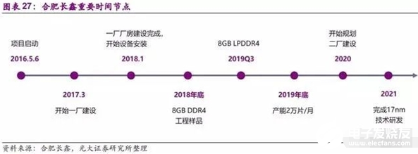 国家队砸重金研发内存，争取实现全球第四目标