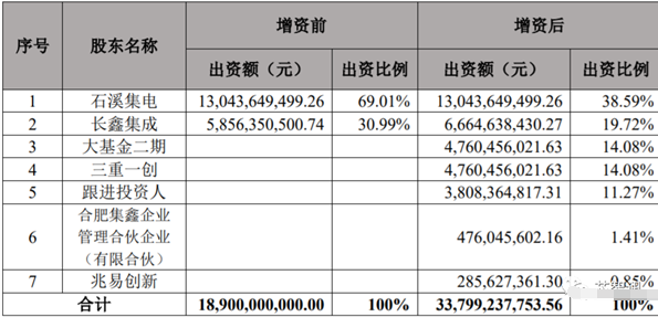 国家队砸重金研发内存，争取实现全球第四目标