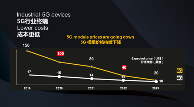 中国5G迎来十年发展黄金期,5G模组越来越廉价