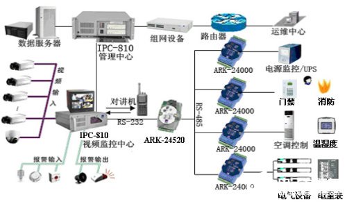 机房环境动力集中监控系统的功能特点及应用方案设计