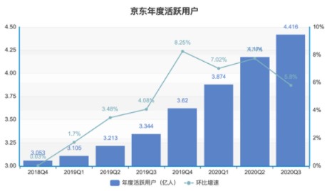 京东Q3家电销售收入增速达到34.83%