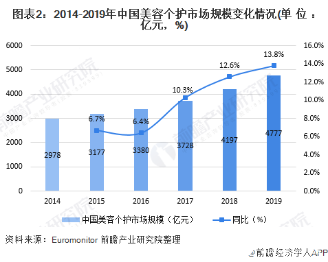 图表2：2014-2019年中国美容个护市场规模变化情况(单位：亿元，%)