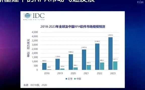 RPA+AI助力智慧城市新基建 演讲实录