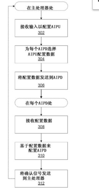 谷歌發(fā)明用于神經網絡任務的AI芯片