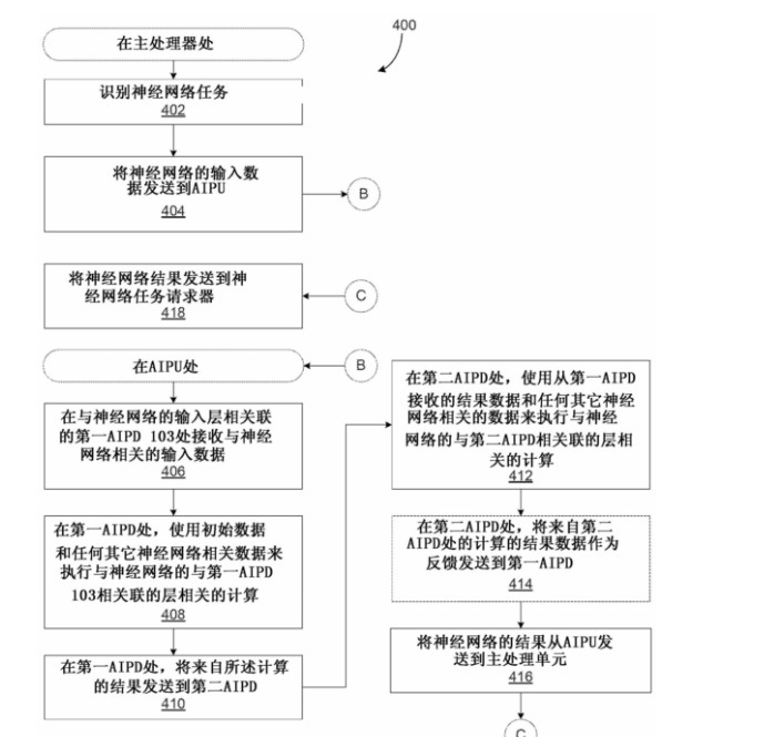 谷歌發(fā)明用于神經(jīng)網(wǎng)絡(luò)任務(wù)的AI芯片