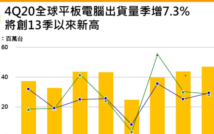 4Q全球平板出货量季增7.3% 将创13季以来新...