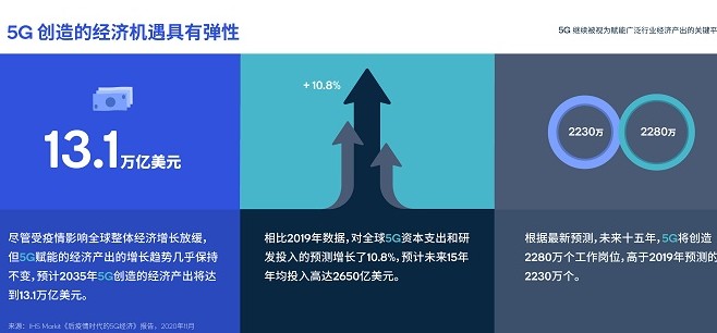 到2035年5G将创造全球GDP实际产占比高达10.9%