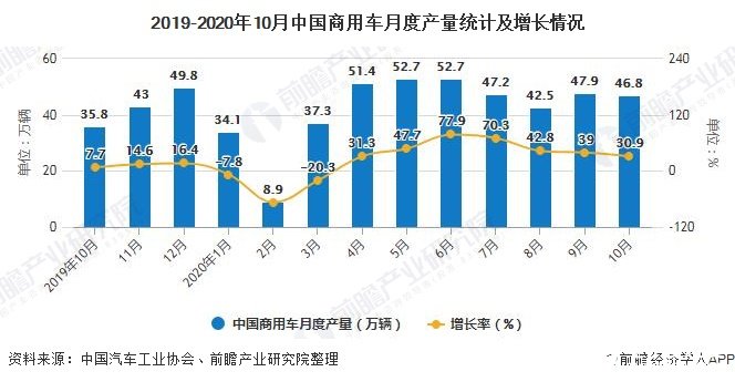 2019-2020年10月中国商用车月度产量统计及增长情况