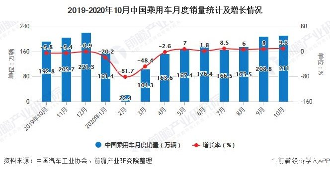 2019-2020年10月中国乘用车月度销量统计及增长情况