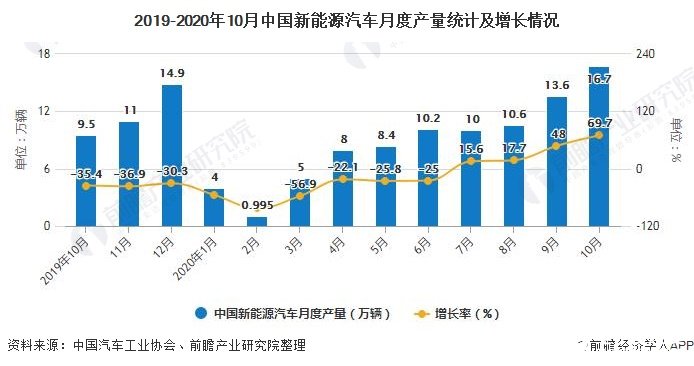 2019-2020年10月中国新能源汽车月度产量统计及增长情况
