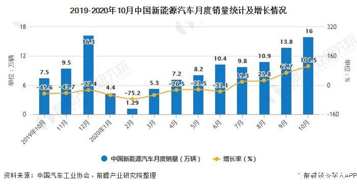 2019-2020年10月中国新能源汽车月度销量统计及增长情况