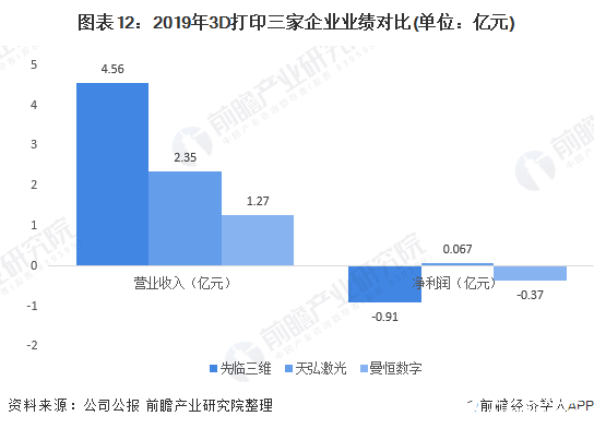 图表12:2019年3D打印三家企业业绩对比(单位:亿元)