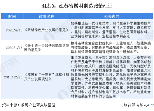 图表3：江苏省增材制造政策汇总