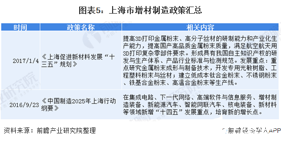 图表5：上海市增材制造政策汇总