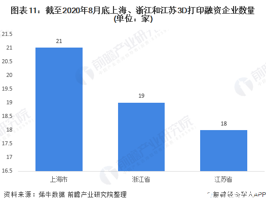 图表11:截至2020年8月底上海、浙江和江苏3D打印融资企业数量(单位:家)