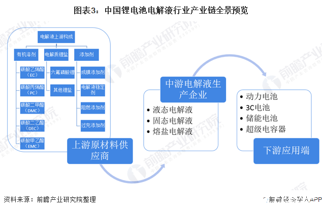 图表3：中国锂电池电解液行业产业链全景预览