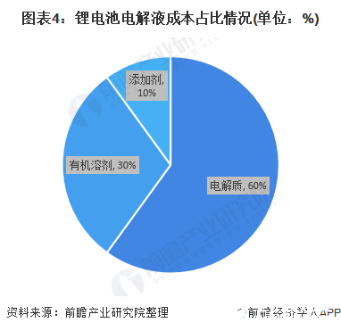 图表4：锂电池电解液成本占比情况(单位：%)