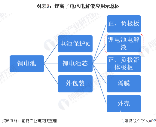 图表2：锂离子电池电解液应用示意图