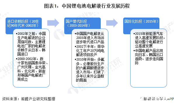 动力电池需求增长，带动锂电池电解液出货量增长