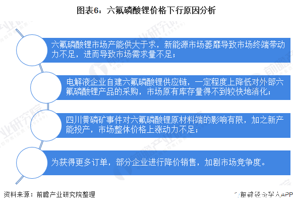 图表6：六氟磷酸锂价格下行原因分析