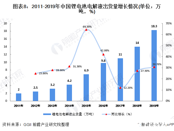 图表8：2011-2019年中国锂电池电解液出货量增长情况(单位：万吨，%)