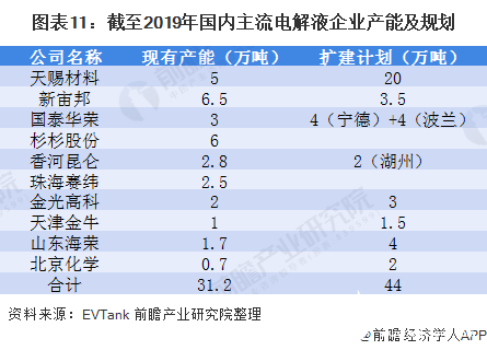 图表11：截至2019年国内主流电解液企业产能及规划