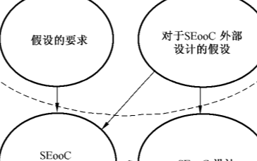 汽车电子:SEooC使用案例