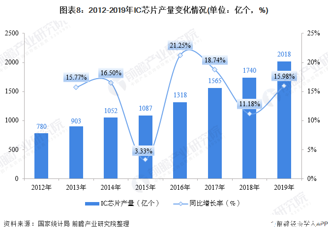 图表8：2012-2019年IC芯片产量变化情况(单位：亿个，%)