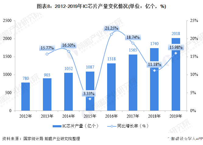 圖表8：2012-2019年IC芯片產(chǎn)量變化情況(單位：億個(gè)，%)