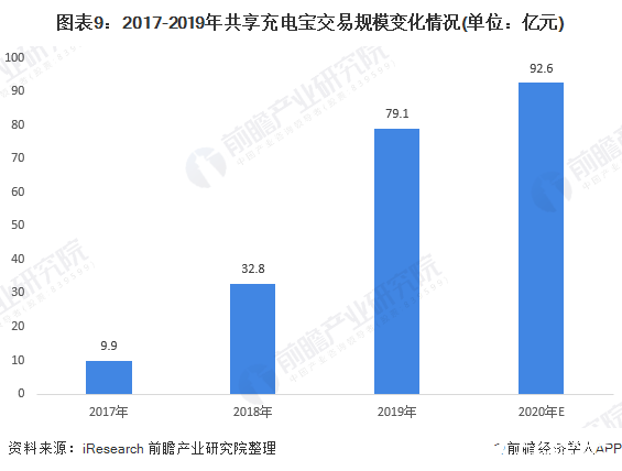 图表9：2017-2019年共享充电宝交易规模变化情况(单位：亿元)