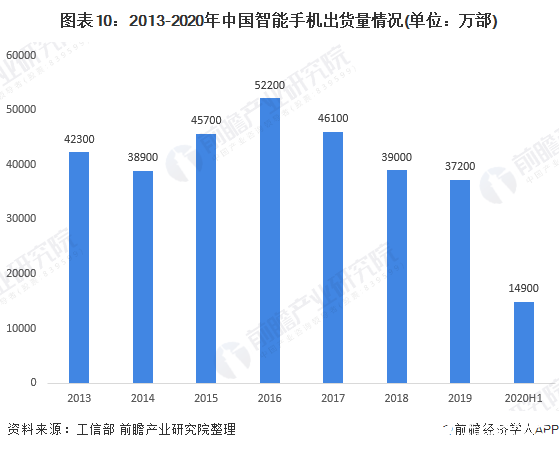 图表10：2013-2020年中国智能手机出货量情况(单位：万部)